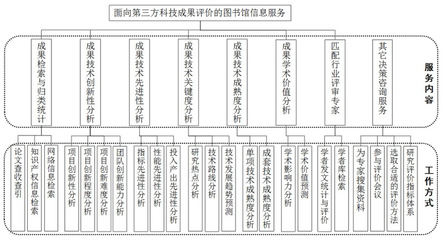 面向科技成果第三方評價的圖書館信息服務與信息技術咨詢融合路徑探索