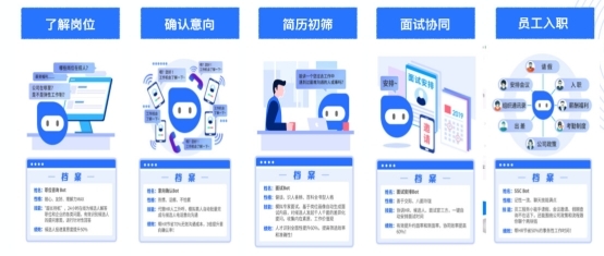 e成科技 推動(dòng)AI技術(shù)落地，“AI技術(shù)+HR知識(shí)”造就新物種崛起