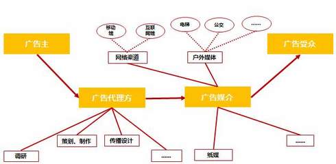 新三板掛牌文化企業(yè)經(jīng)營與投資解析之“廣告營銷”